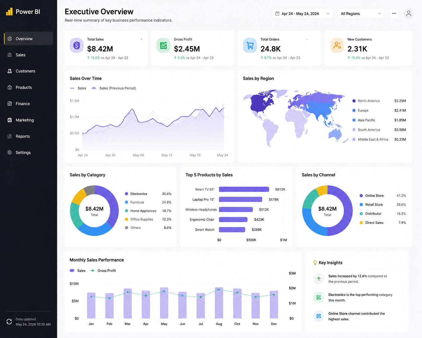 Power BI dashboard showing business analytics