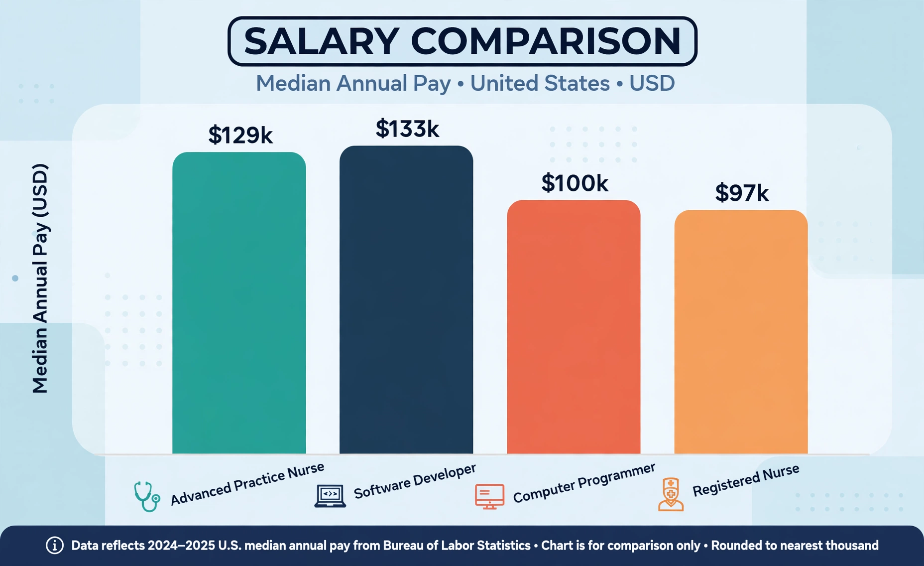 Salary comparison chart of median annual pay for four US careers